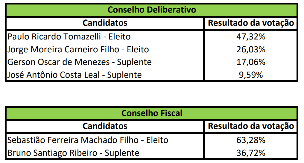 Resultado da Eleição